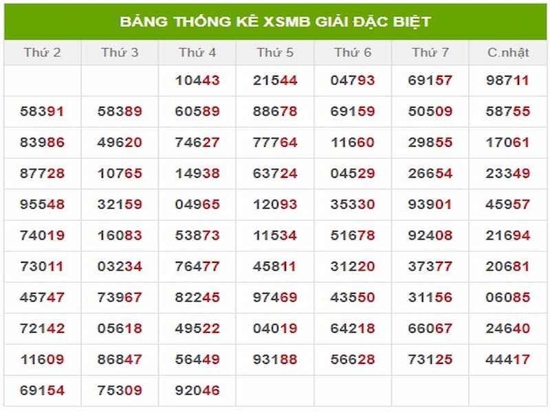 Phương pháp soi cầu từ thống kê tần suất